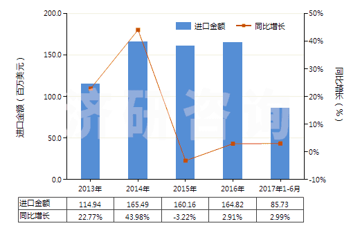 2013-2017年6月中國(guó)其他稀有氣體(HS28042900)進(jìn)口總額及增速統(tǒng)計(jì)